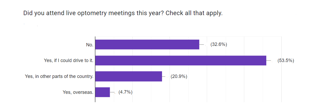 bar chart that says 33% of respondents did not attend live meetings this year and 54% did if they could drive to it