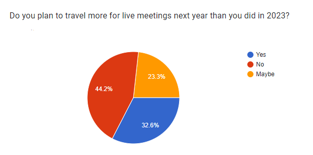 pie chart showing that 44% said they are unlikely to travel more for meetings next year