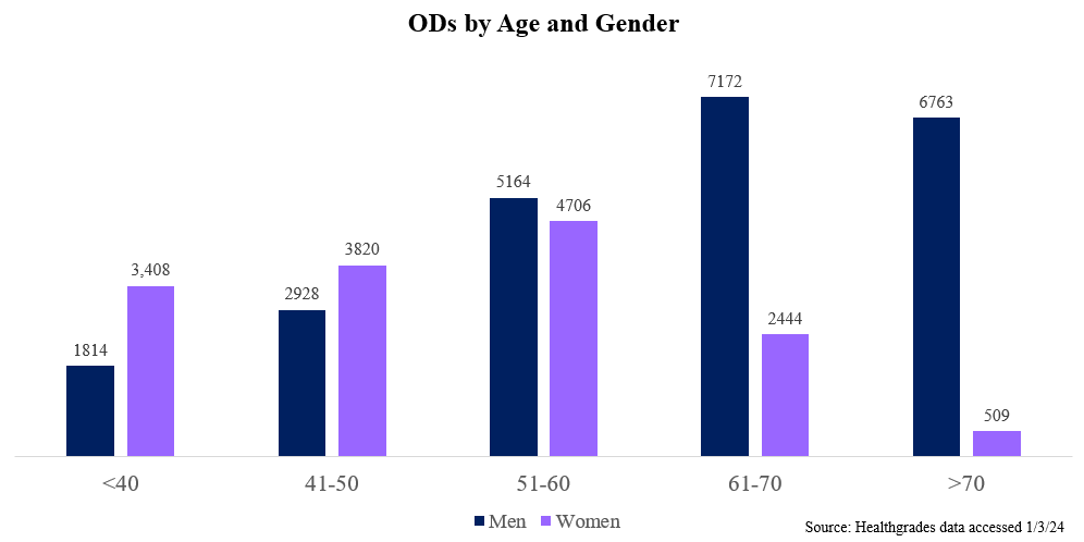 bar graph shows how male ODs are older on average than female ods. 