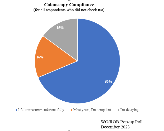 Pie chart shows 69% compliance with colonscopy guidelines. 
