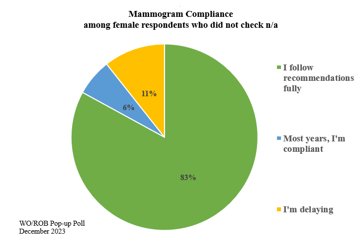 pie chart shows 83% of female ods are very compliant with getting mammograms