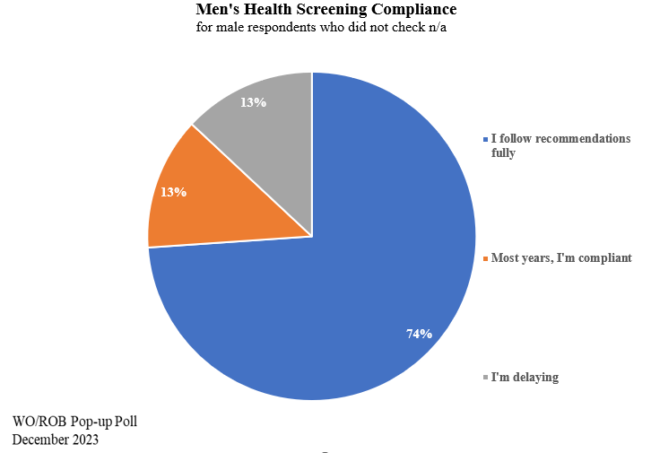 pie chart shows that 74% of male respondents said they are compliant with guidelines for men's health screenings