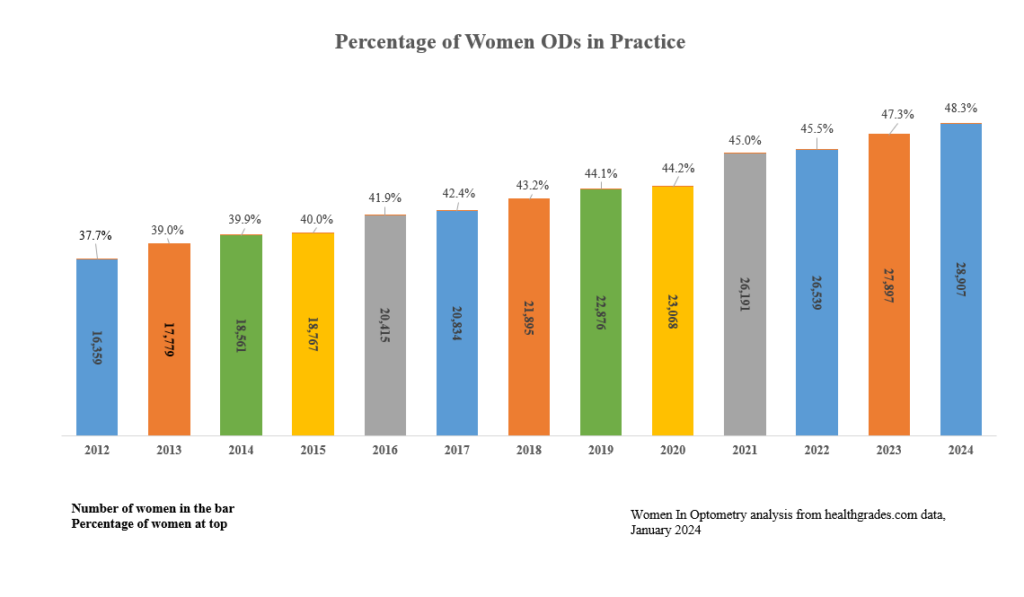 bar graph shows the increasing number and percentage of women optometrists in practice