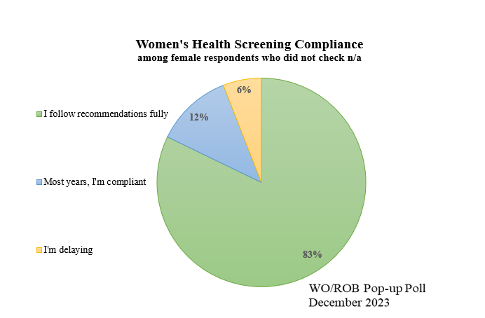 Chart shows that 83% of female ODs said they follow guidelines for recommended health screenings, like Pap smears and breast exams