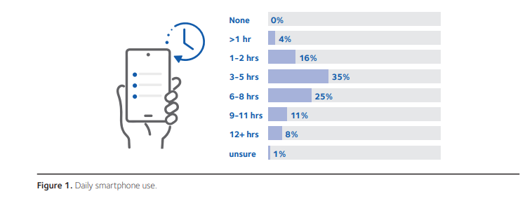 Drawing of hand holding smart phone next to a chart that shows average hours of daily smartphone use. Highest is 35% using smartphone between 3-5 hours a day