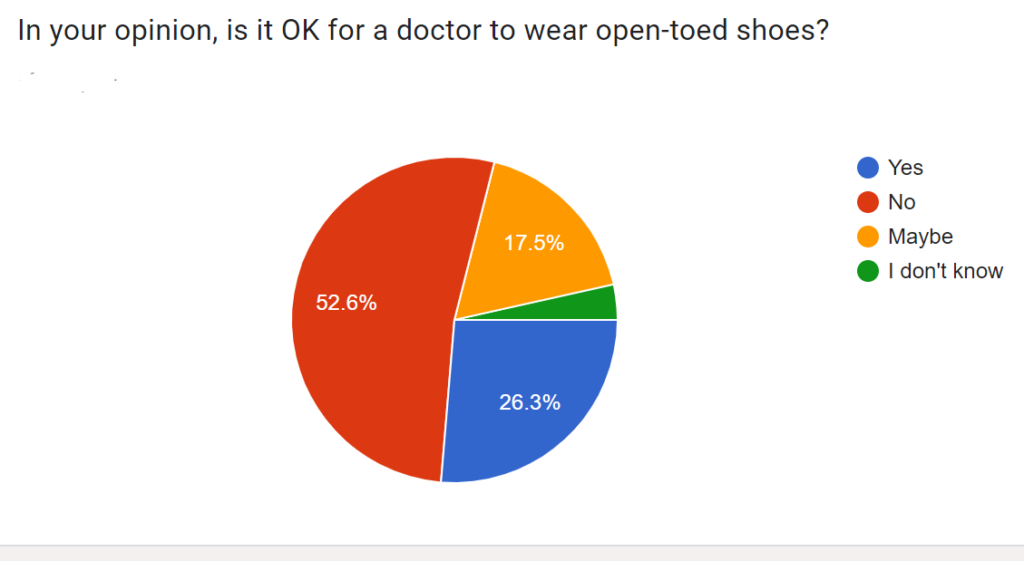 Poll results on doctors wearing open-toed shoes - 53% said it is not ok