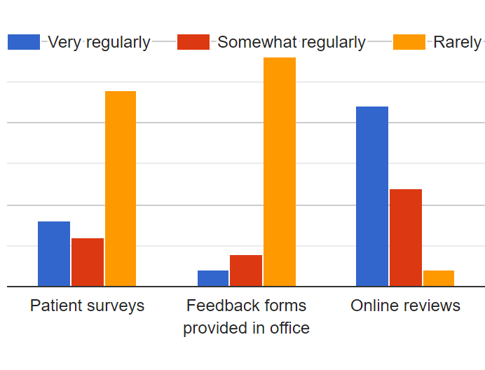 bar graph shows what satisfaction measurement tools practices use. Online reviews are most common, with patient surveys second most. 