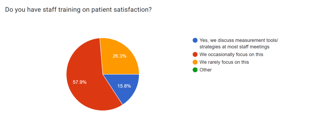 pie chart that shows that 58% of respondents only occasionally focus on patient satisfaction measurement